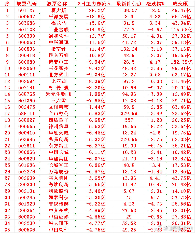 当心！11月10日，前3天主力大幅卖出的35名单赛力斯：3日主力净流出28.2