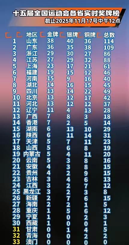 友谊第一，比赛第二十五届全运会最新金牌榜截止2025.11.17日中午