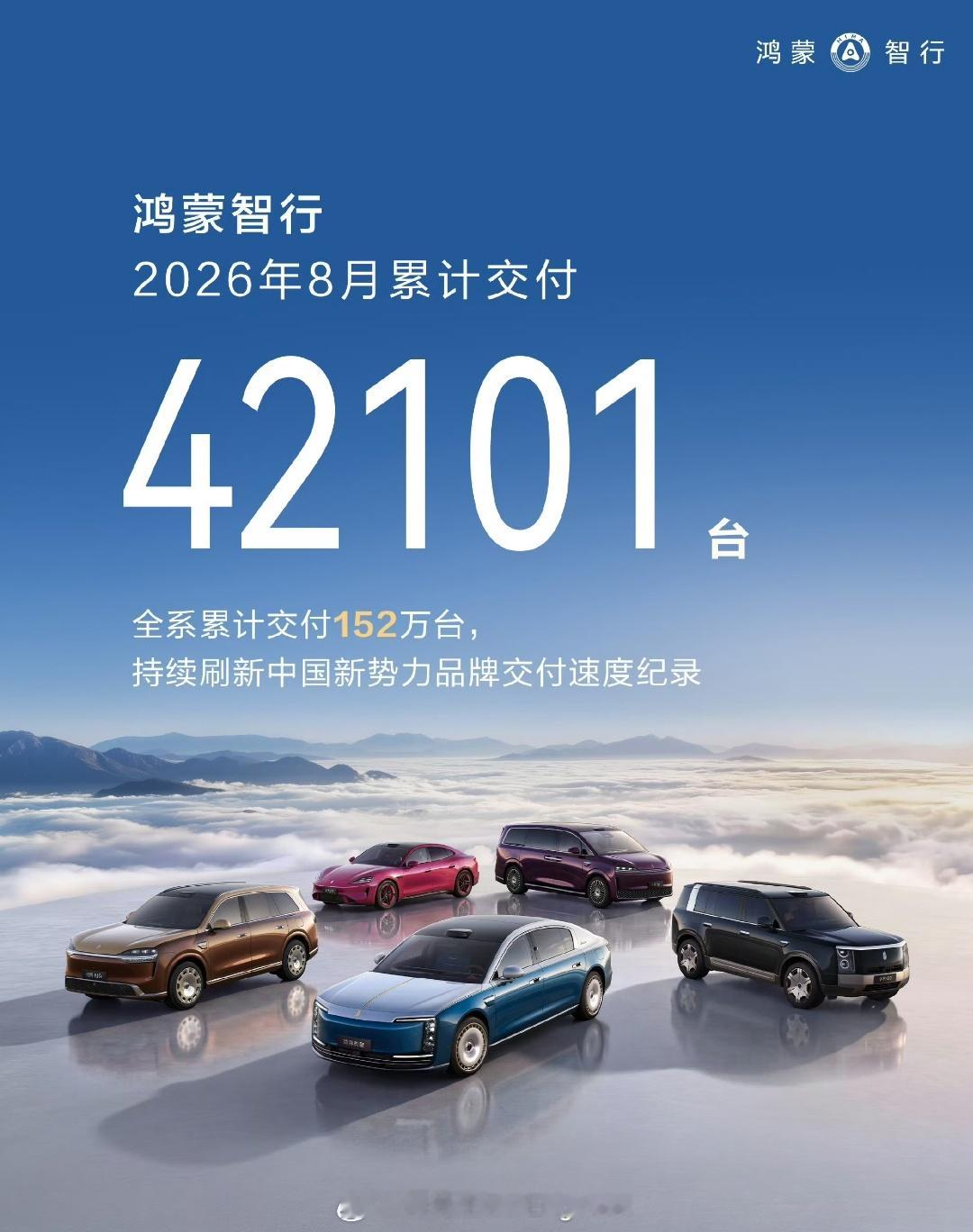 鸿蒙智行8月交付42101辆已知这42101辆交付中，问界占了2.2万辆，智界V