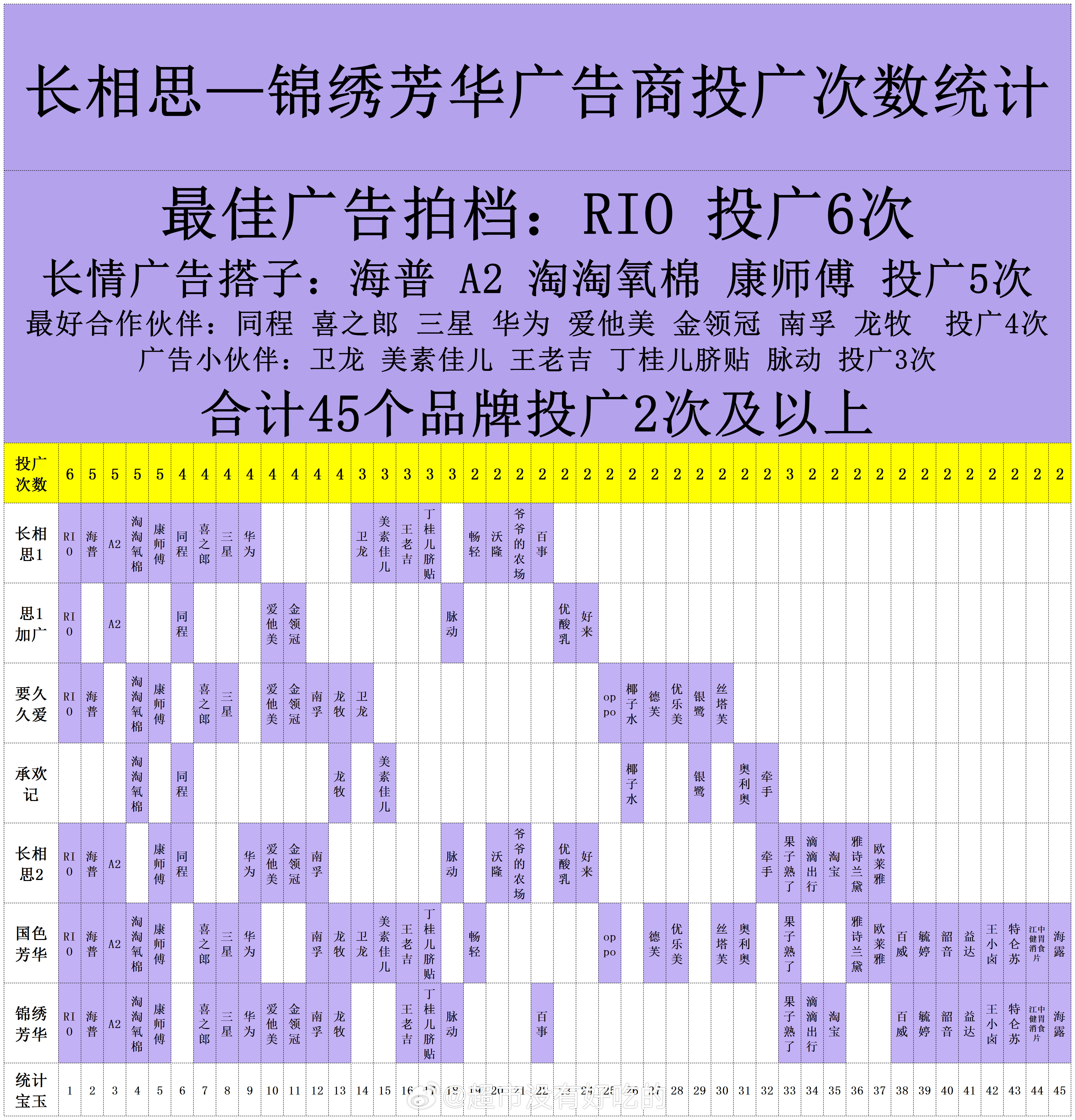 杨紫近几年一番剧，45位品牌霸霸投广2次及以上什么才叫一番扛招商[点赞]