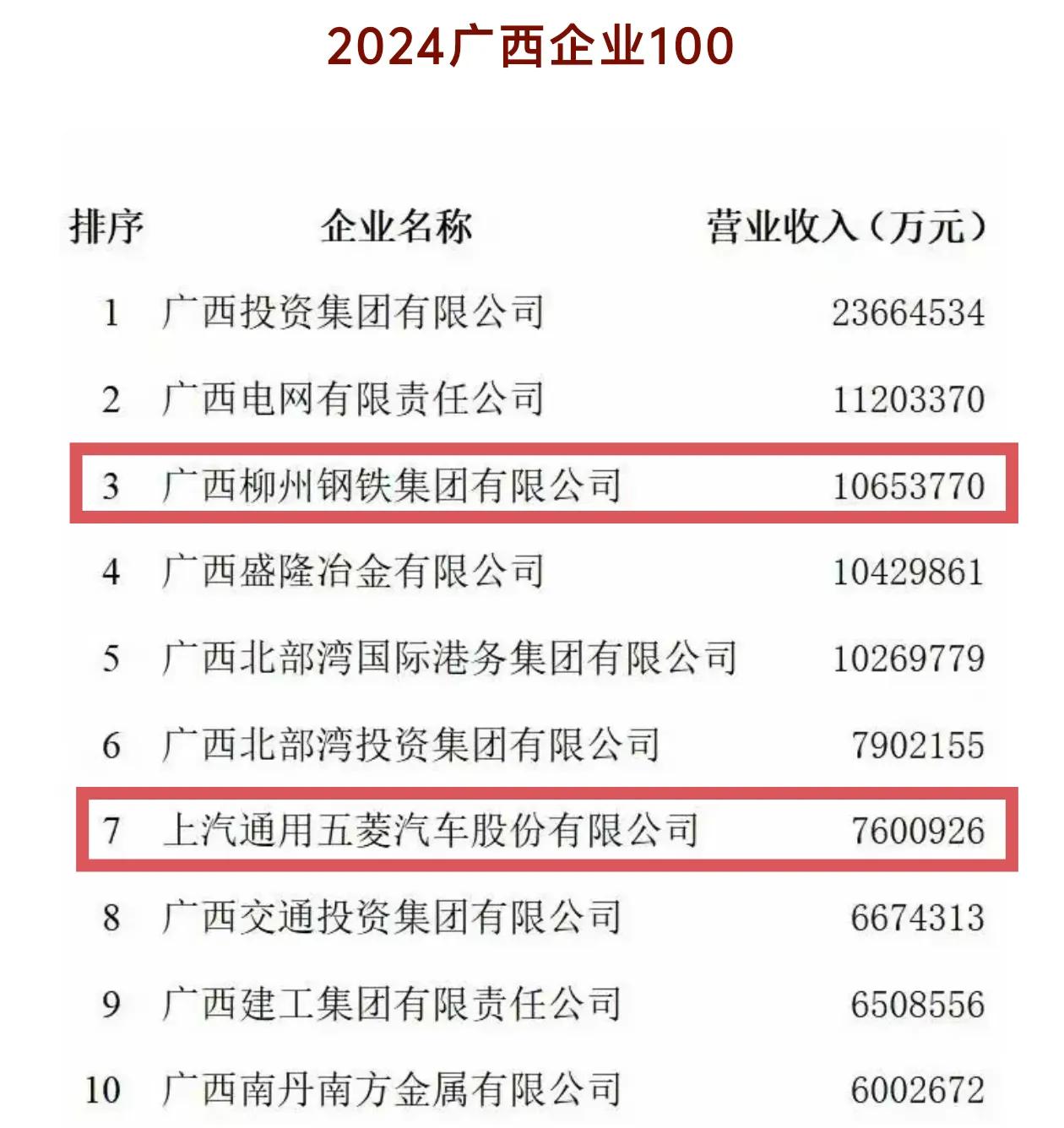 柳州的企业还是很强啊，为什么柳州经济不太行了呢？2024年广西百强企业，柳州钢铁