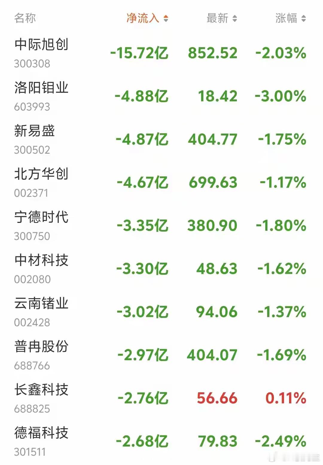 资金疯狂出逃｜8月25日午后13点主力大额净流出个股一览午后开盘，市场延续上午