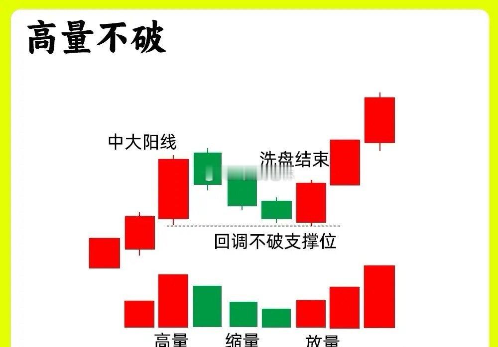 注意了！市场流传一句经典俗语，高量不破，后市必火。高量必定是主力行为，那什么样的