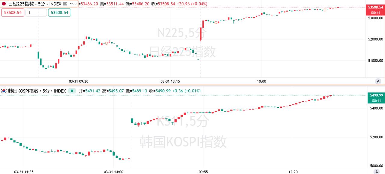 4月1号，美媒传出消息，特朗普的一句话令亚太股市大幅上扬。在美伊释放停火信号之后