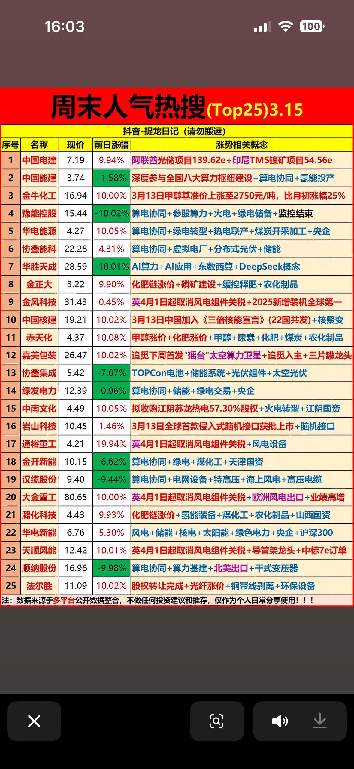 3月15日周末热搜人气个股值得好好梳理。化工板块里，云天化、川金诺、金正大等