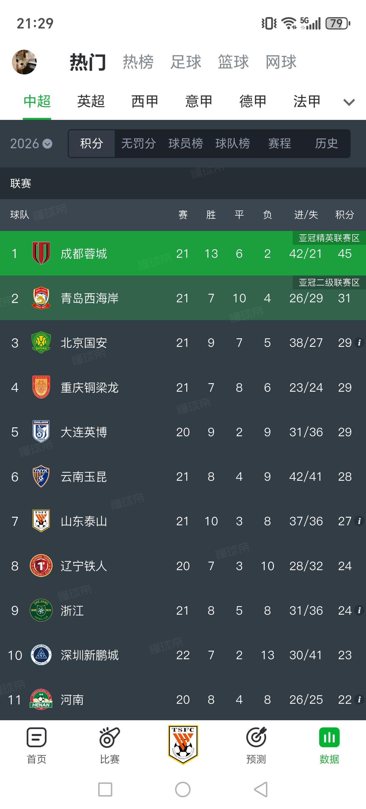 北京国安主场4-0战胜深圳新鹏城，来到积分榜第三了，最近8轮中超，北京国安6胜2