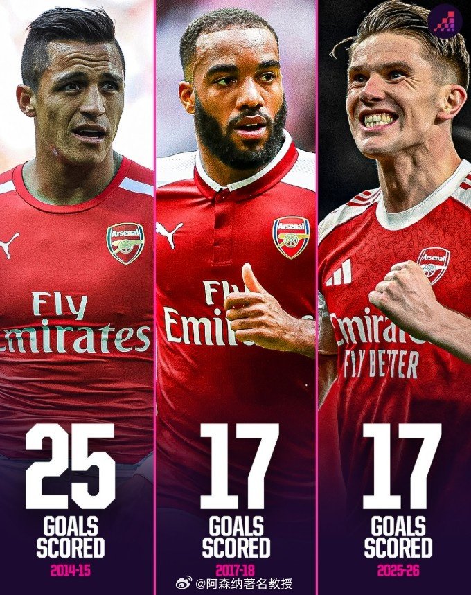 约克雷斯战术地位和拉卡泽特有点像，为球队牺牲很大，目前来看贡献已不比拉卡差，已经