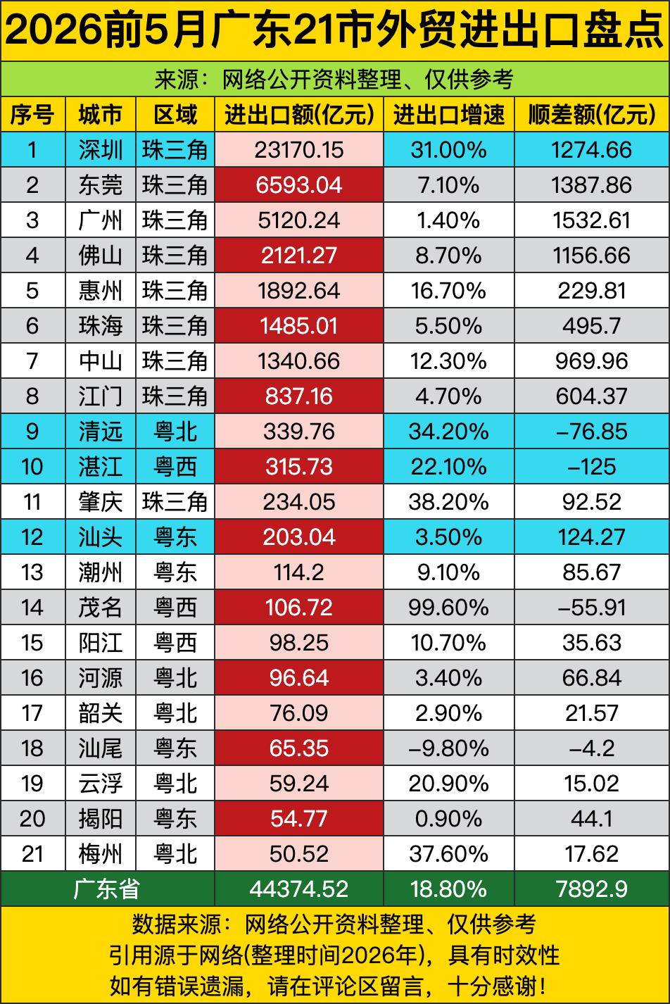天天听人说“广东外贸不行了，制造业都搬走了”，今天拿着这份2026年前五个月广东