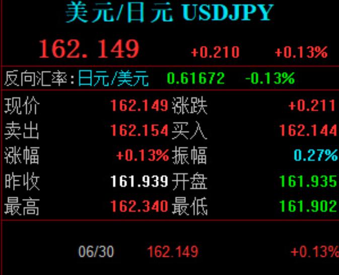 日本输给巴西后的汇率震荡来了！6月30日的美元兑换日元，已经到了1:162的