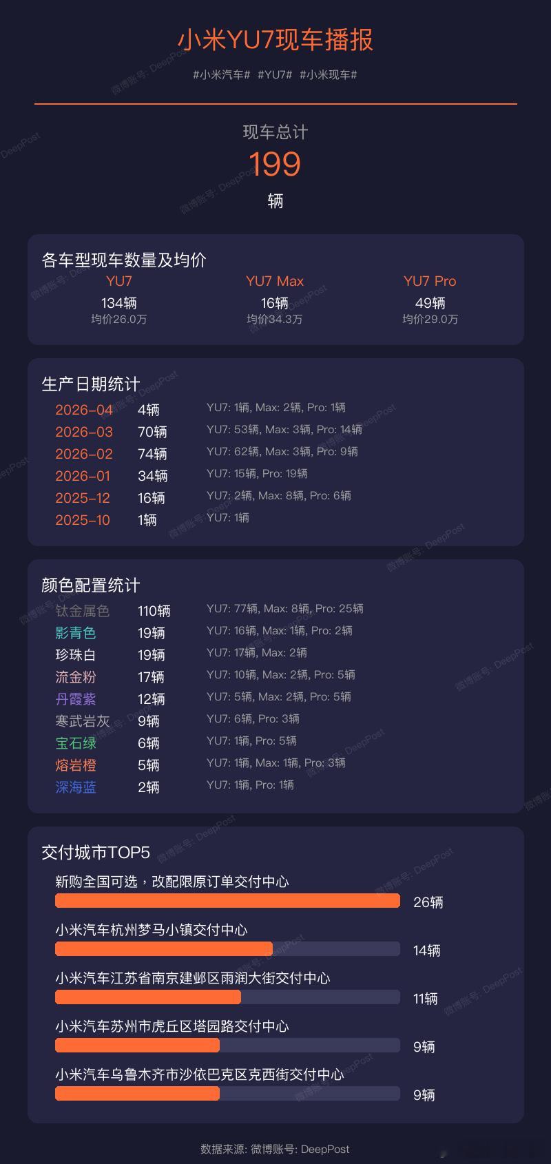 【小米YU7现车播报】当前现车总量:199辆小米汽车YU7小米现车交付城市统计