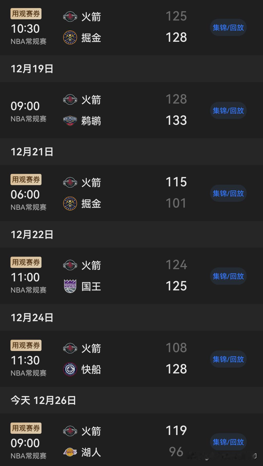 火箭6连客最终以2胜4负收场同时这也发现一个很有意思的情况那就是在火箭赢的两