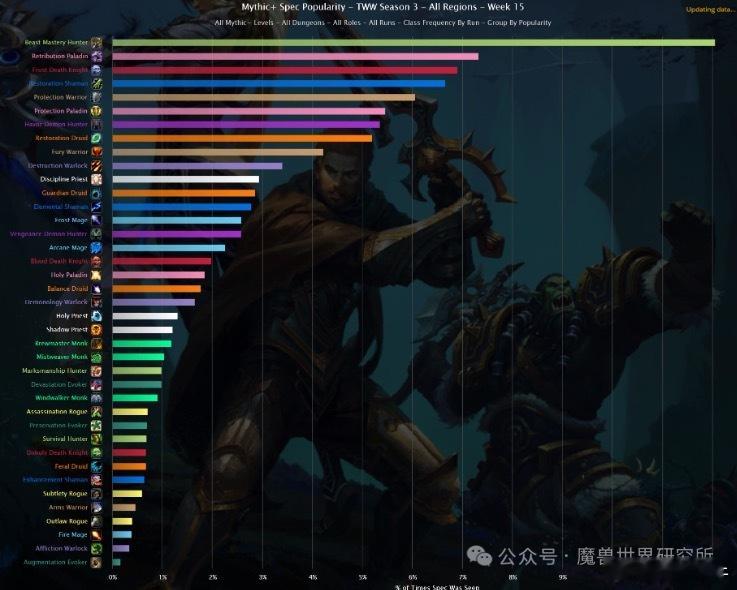 魔兽世界本赛季末期的数据十分有趣，正式服与幻境新生模式均出现数据变动。在正式服中