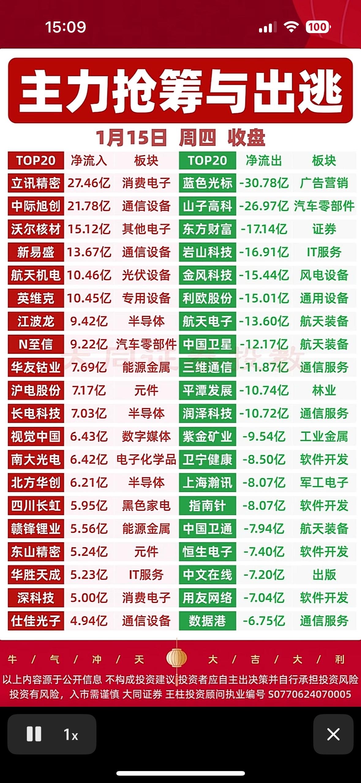 主力抢筹与出逃，揭秘1月15日收盘数据！主力抢筹消费电子，通信设备吸金，光伏