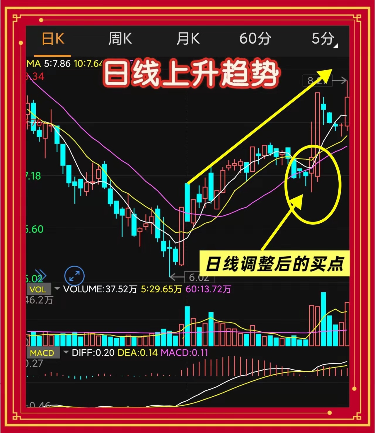 板块龙头股两周期买卖法（日线+60分钟）仅供技术思路，不构成投资建议，龙头波动大