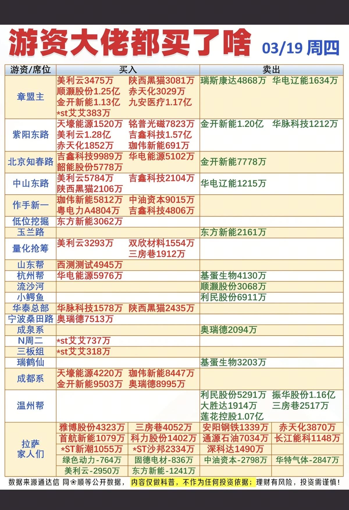 3.19周四知名游资大佬抢筹龙虎榜！看看游资大佬们都买了啥？！群总