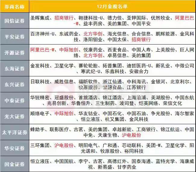 12月券商金股