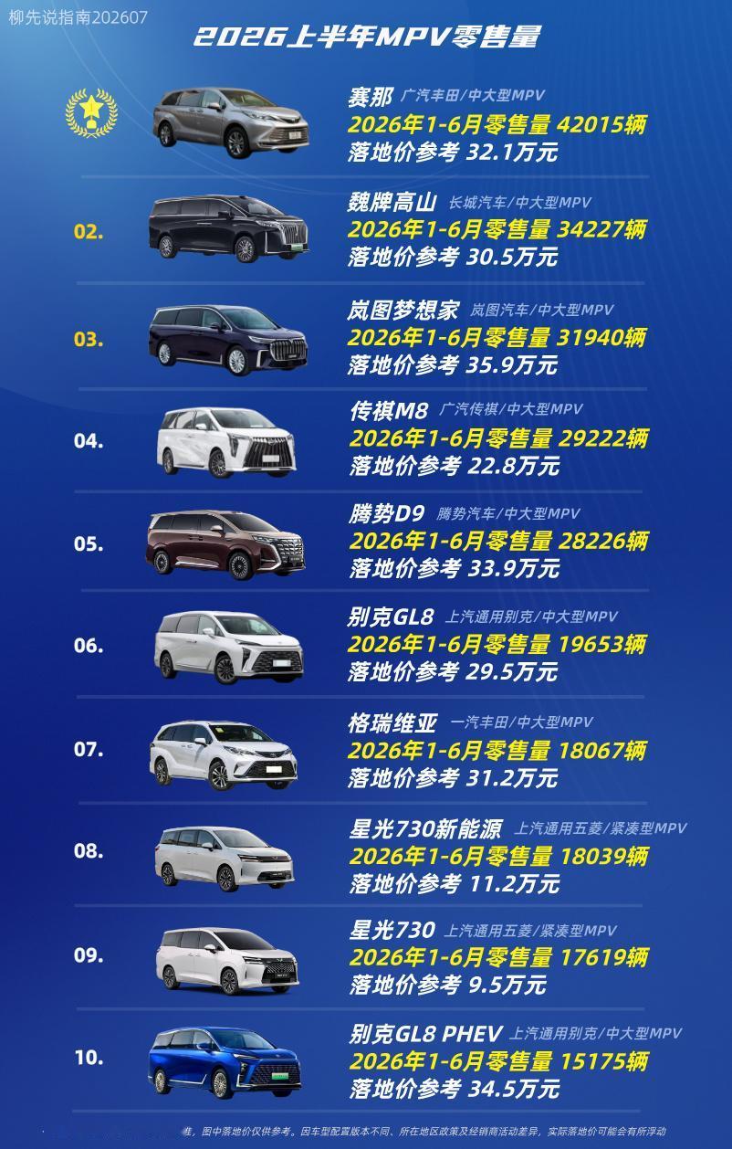 MPV车型上半年成绩第十名：别克GL8PHEV第九名：星光730第八名：