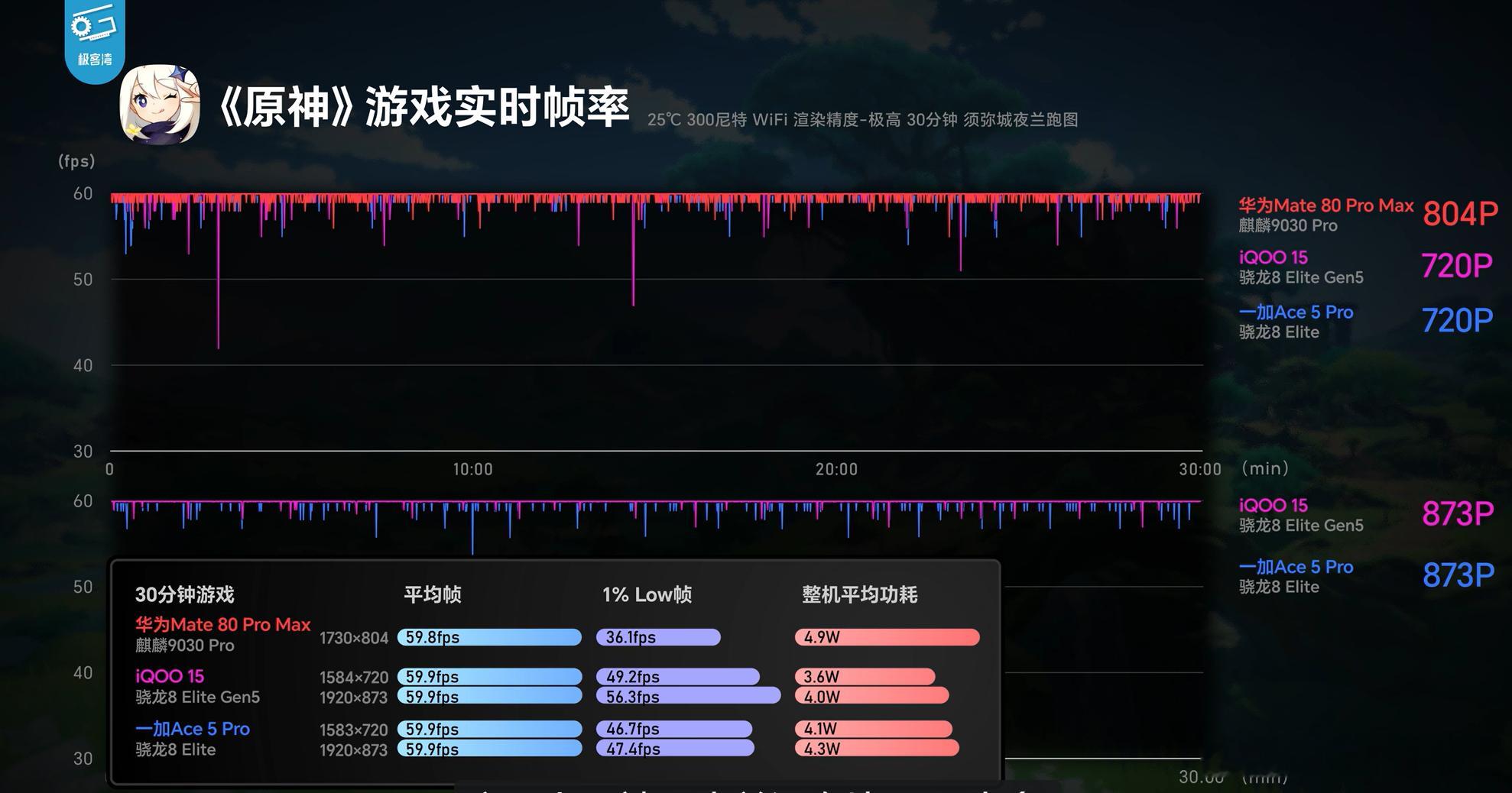 极客湾的麒麟9030系列测评终于放出来了，几个很有意思的数据。晶体管规模差不多是