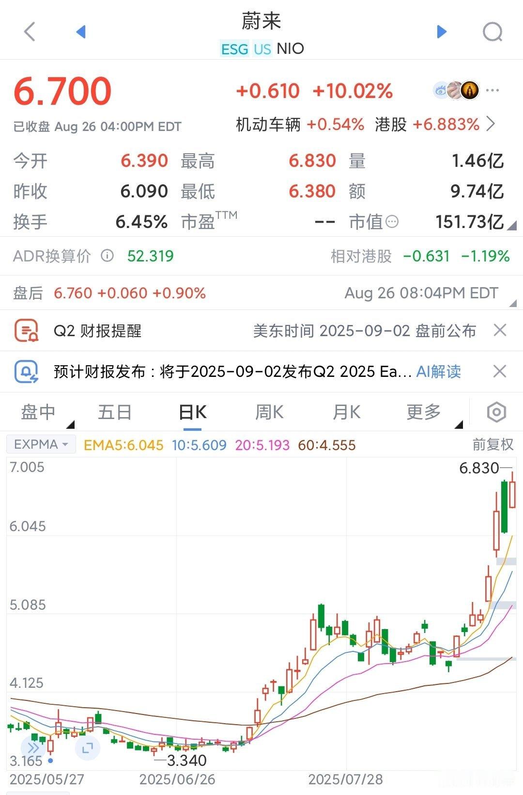 蔚来涨10%蔚来真的底部翻倍了，千亿市值又回来了去年到蔚来总部参观，就觉得有特点