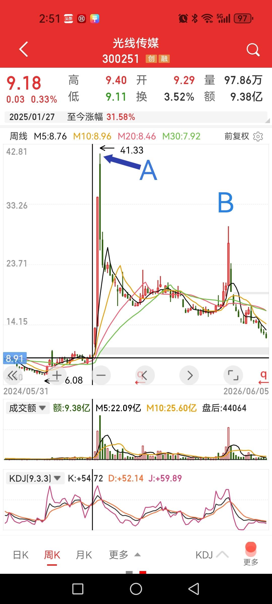光线传媒，真是短剧行情，居然股东人数达到23万户之多。2025年2月一个月，
