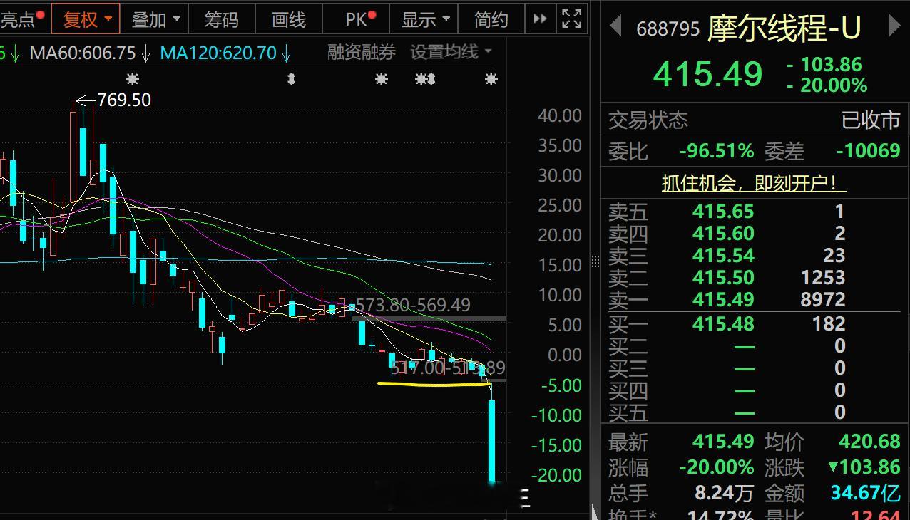 a股摩尔线程为什么20%跌停？解禁日到了，12月还有跟大量的解禁。跌停价415