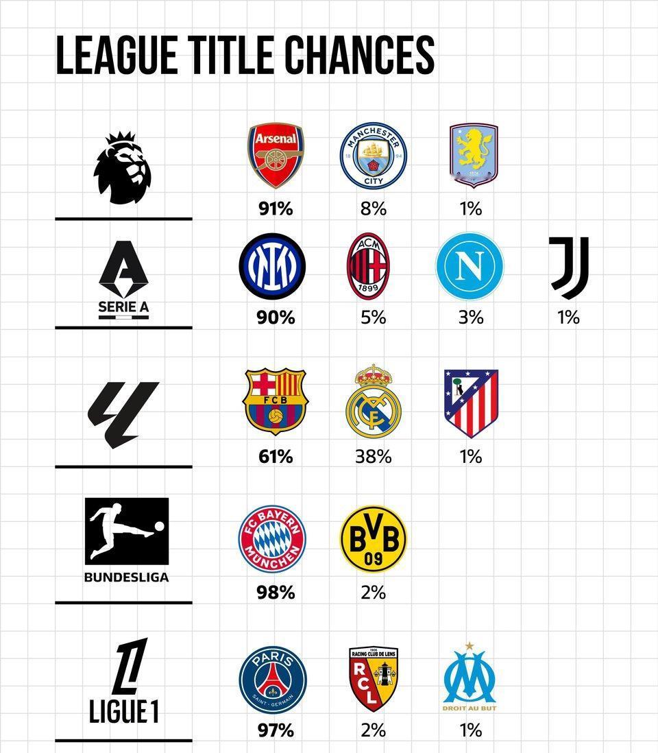 外媒预测欧洲五大联赛夺冠概率。英超冠军阿森纳91%，领先曼城6分，22年没拿