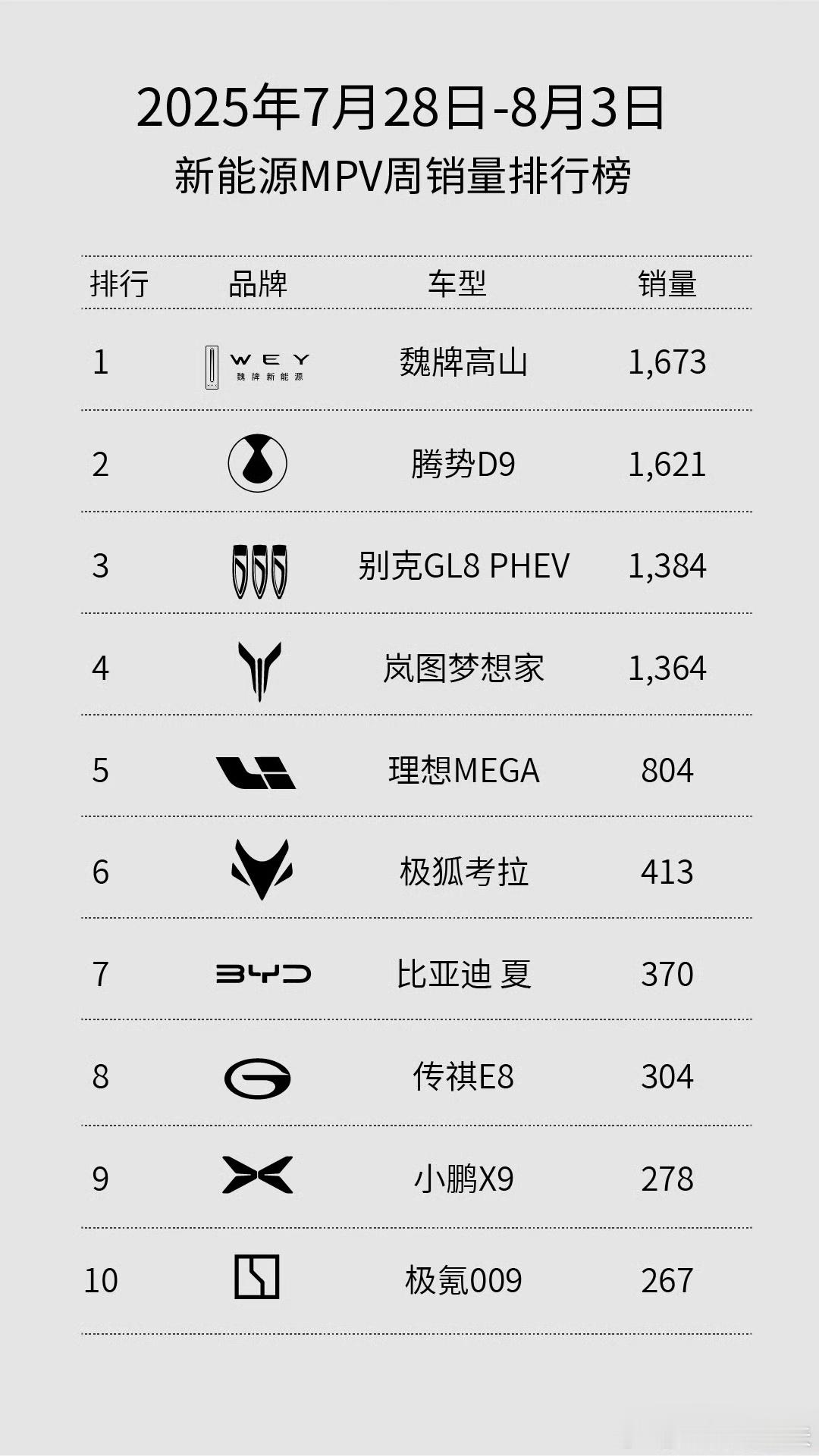 不知不觉，高山冲到了「新能源MPV周销量」第一的位置，堪称“新王当立”。从这个