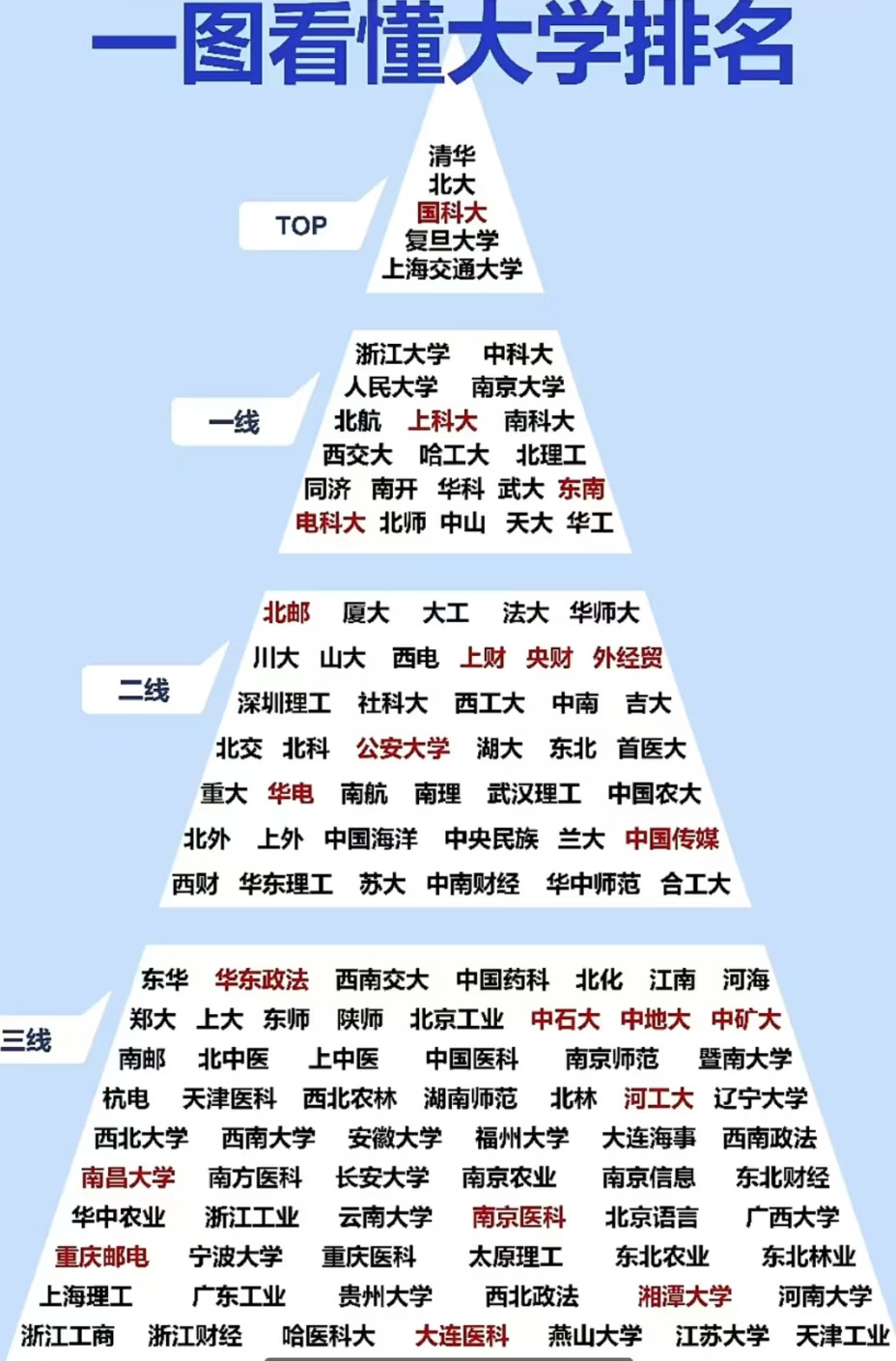 一张图看懂大学排名。