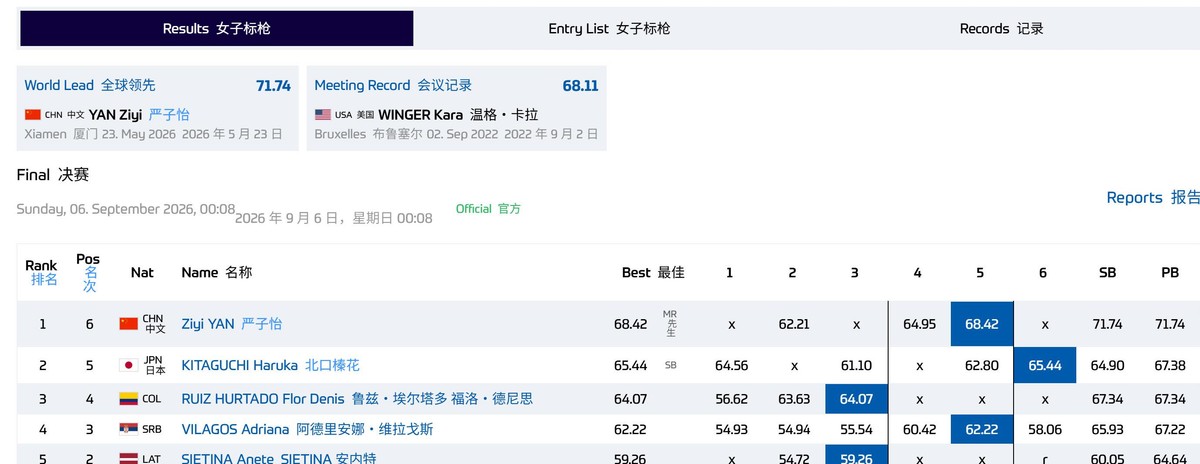 18岁中国少女严子怡，在布鲁塞尔钻石联赛总决赛上用一记68.42米的绝杀，硬生生把赛会纪录砍掉31厘