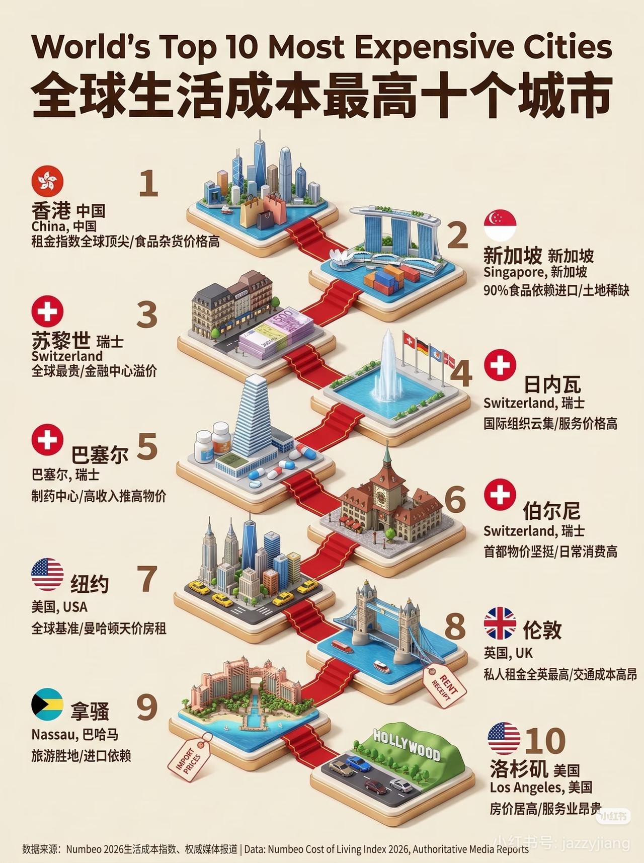 世界上生活成本最高的城市，你去过几个？