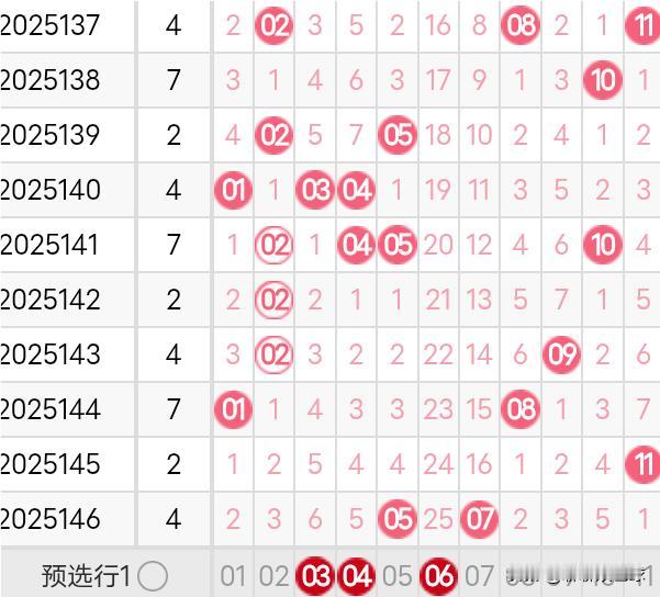 双色球25147期分析今天是冬至，也是双色球25147期开奖的日子。首先祝大家