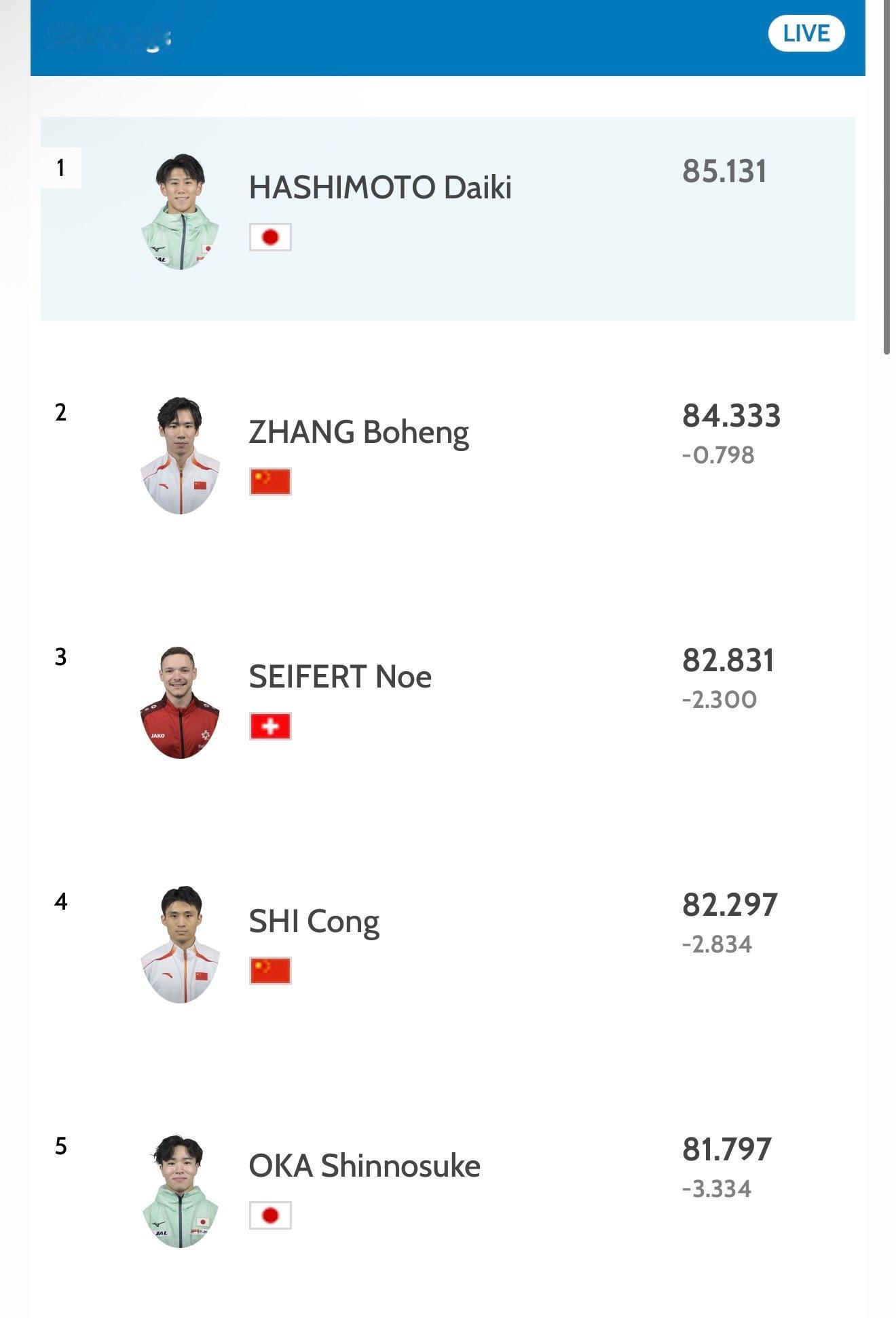 桥本大辉第一名张博恒第二名萨夫特第三名侍聪第四名冈慎之助第五名我还挺满意的看到