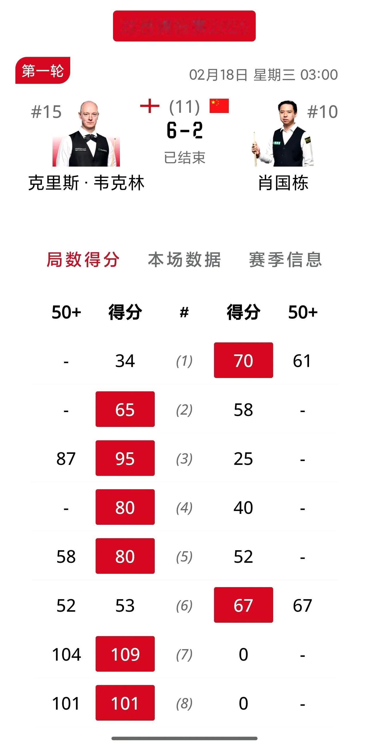 肖国栋吴宜泽开门黑！球员锦标赛开赛，率先登场的国手吴宜泽，肖国栋遇到硬柿子，接连