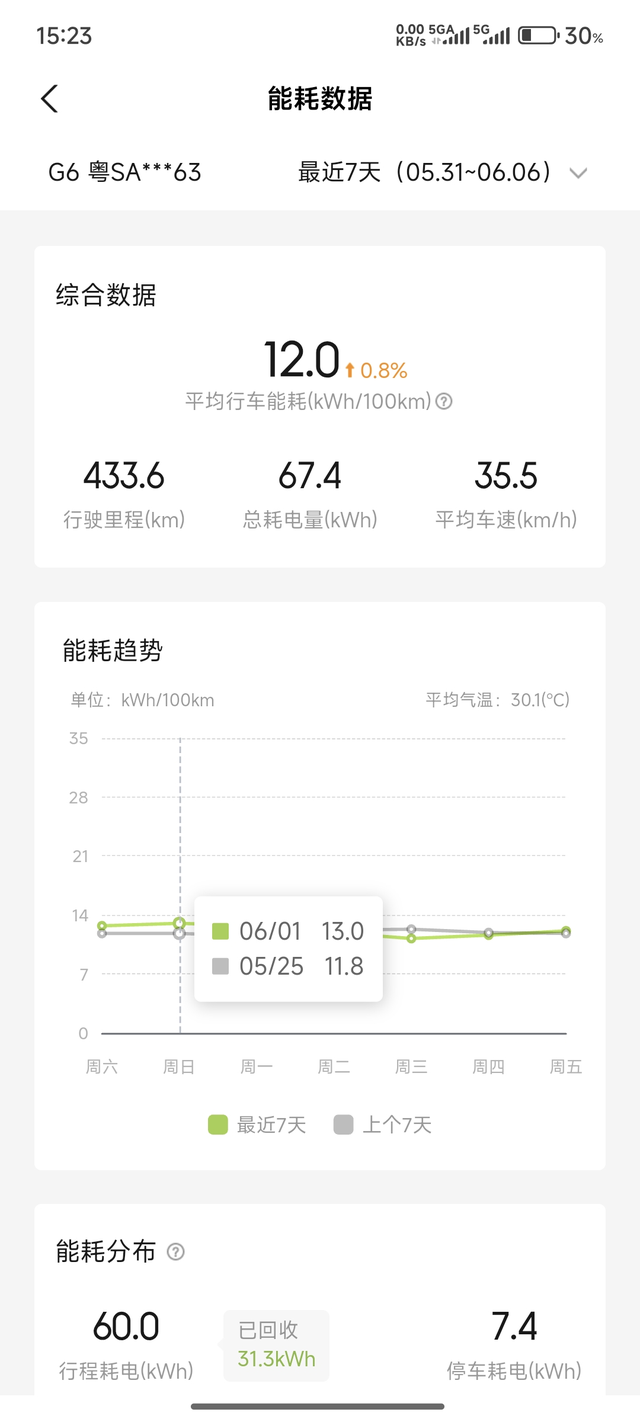 这个能耗比以后的欧拉好猫还要低低速市区跑个480应该没问题，高速400-420