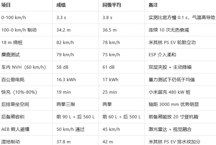 小米YU7评测：11项硬核体检后，把它两大“硬伤”找出来了