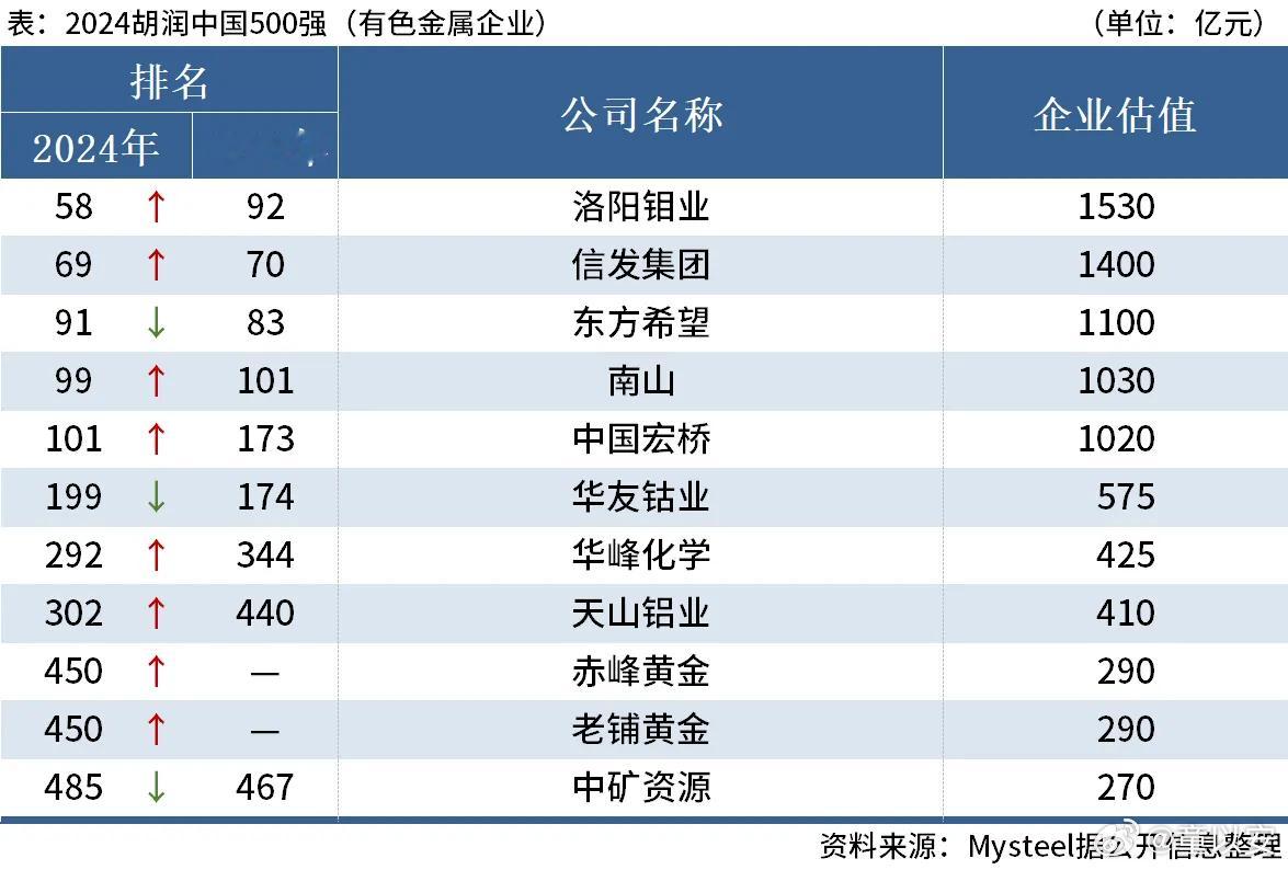 2024胡润中国500强【2024胡润中国500强出炉（有色金属篇）】2月2