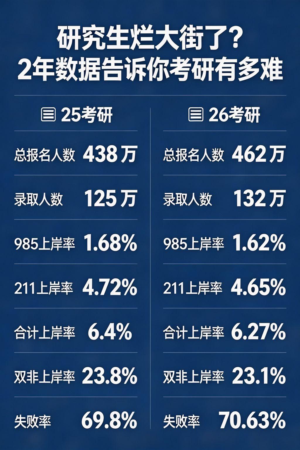 考研人数暴跌50万，研究生就烂大街了？数据打脸了总有人说现在研究生遍地走、