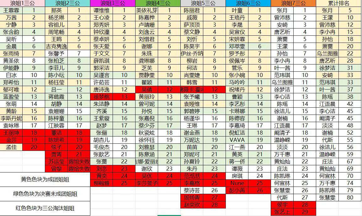 结合往届3公排名预测乘风2026浪姐7成团名单不参考赛制和后期差别较大的浪姐1和
