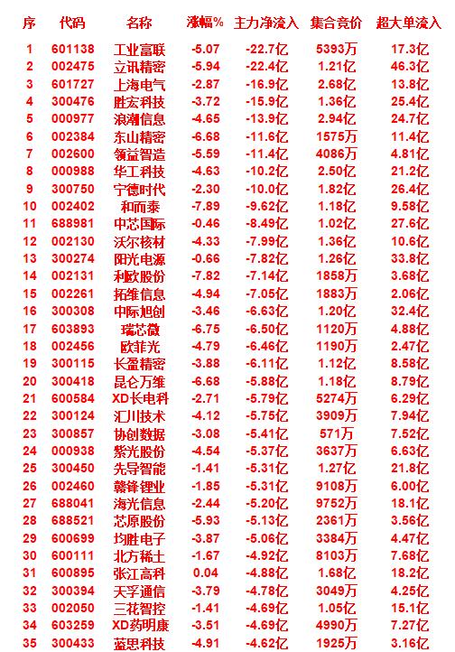 9月26日尾盘30分钟，主力资金大幅卖出的35名单！主力资金净流出前列个股（