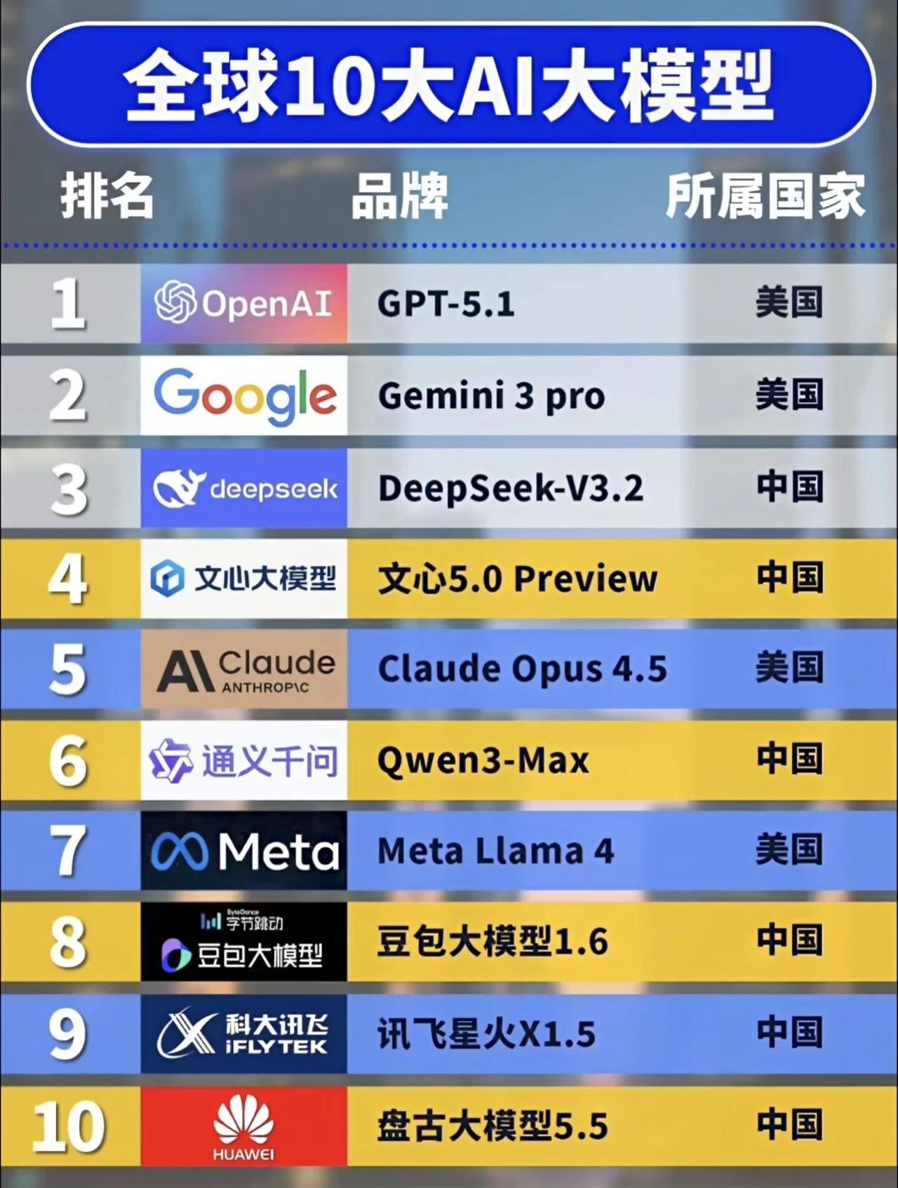 全球10大AI大模型，美国占了4席，而中国在数量上超越了美国，达到了6席。虽然，