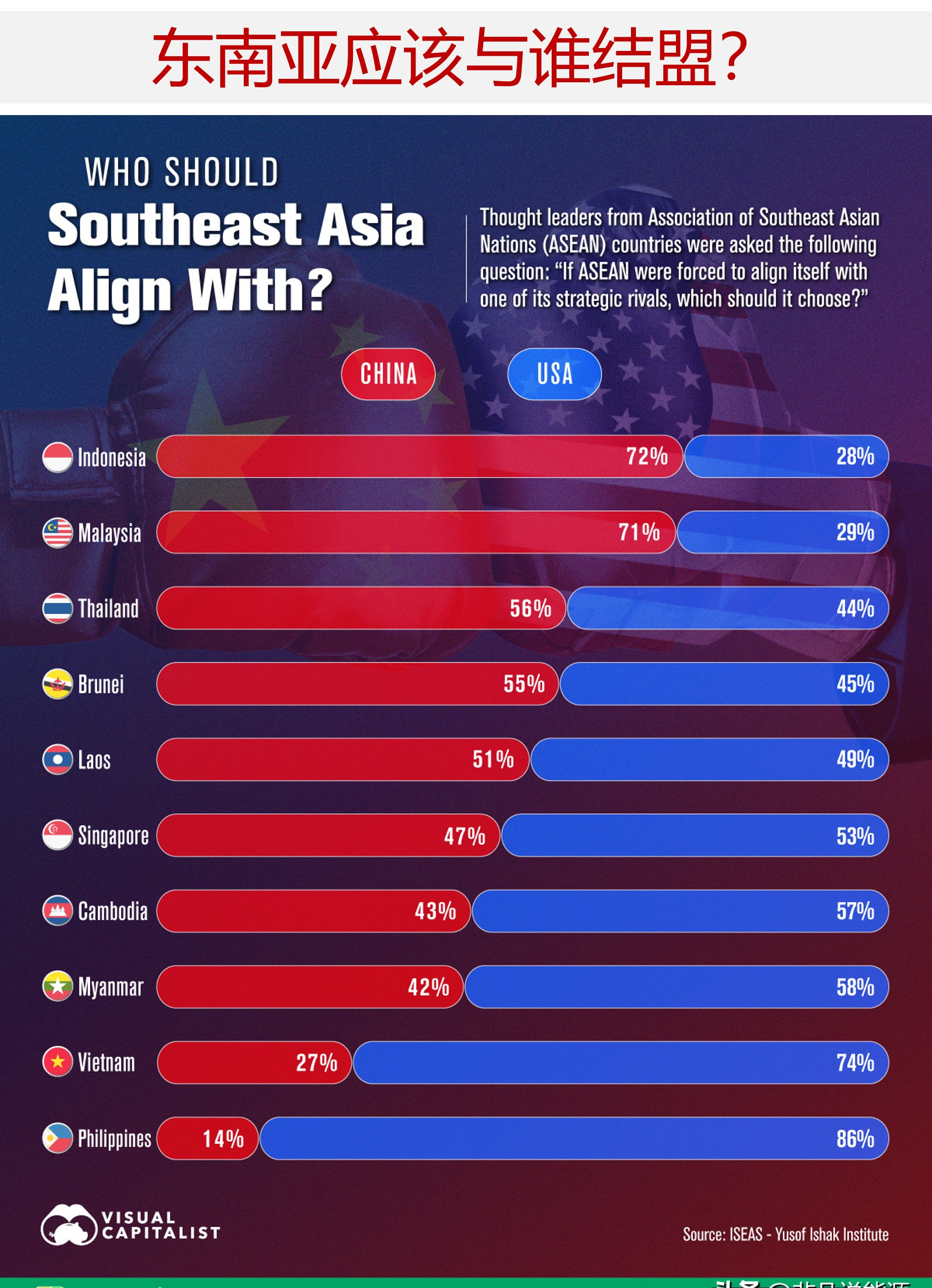 东南亚在中美之间选边站你绝对想不到，东南亚这些国家，竟然