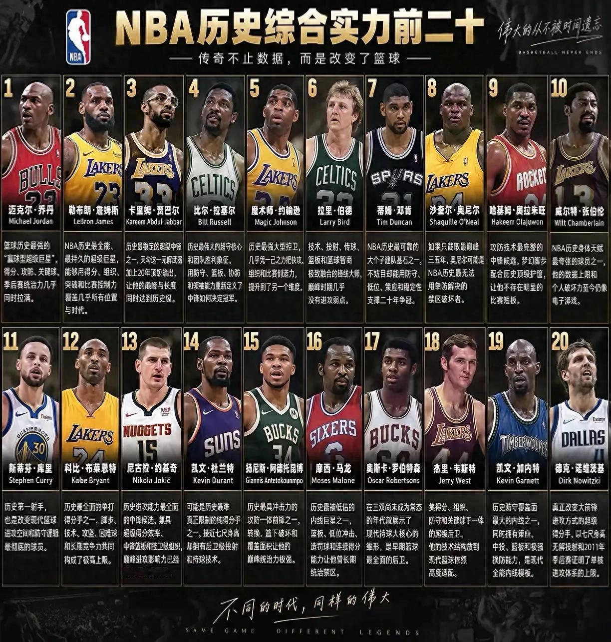 NBA历史综合实力榜！乔詹稳居前二争霸，库里力压科比！网上流传的一份历史TOP20名单，把乔丹和詹姆