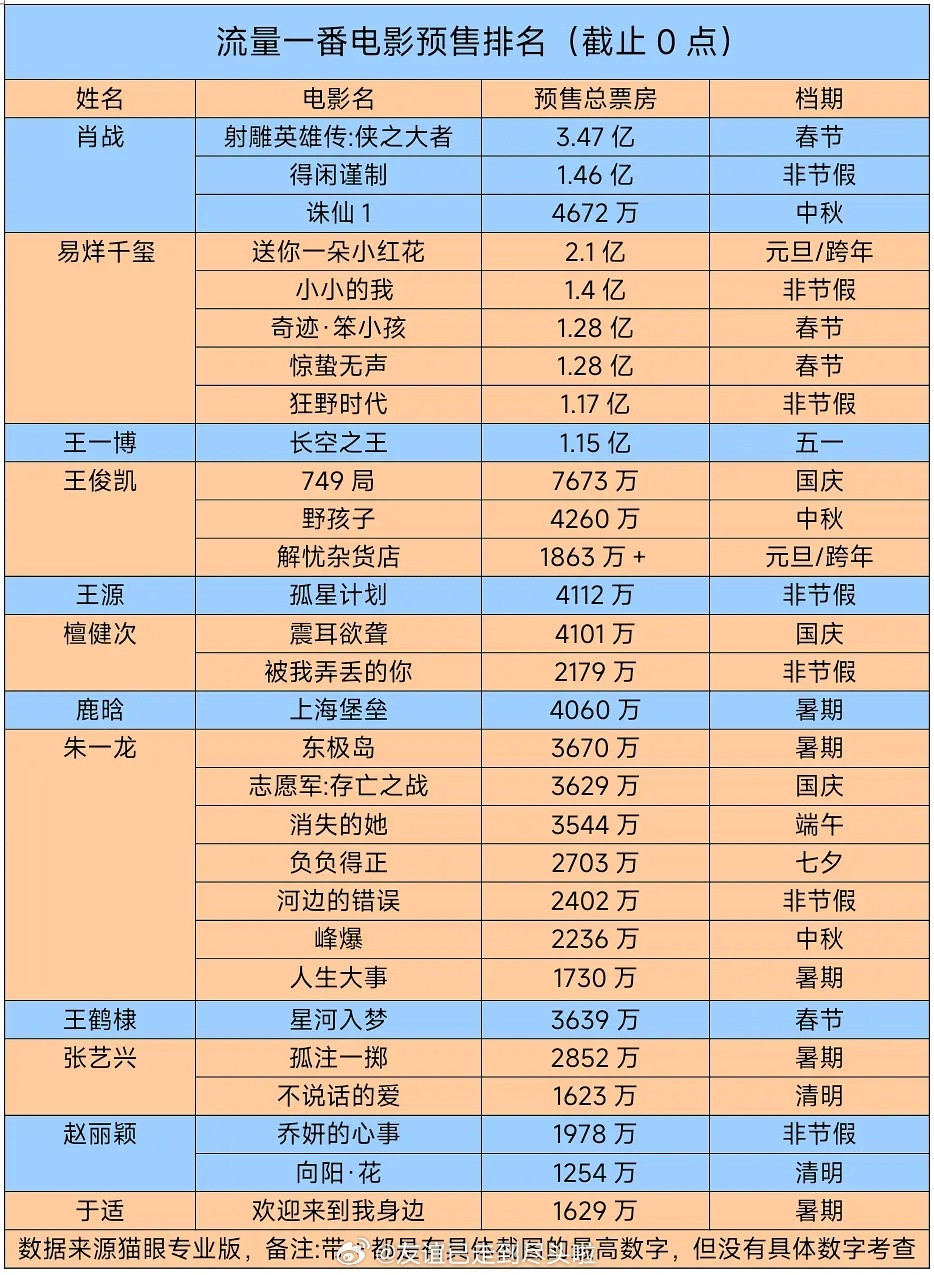 内娱流量一番电影预售排名肖战、易烊千玺、王一博、王俊凯王源、檀健次、鹿晗、朱一