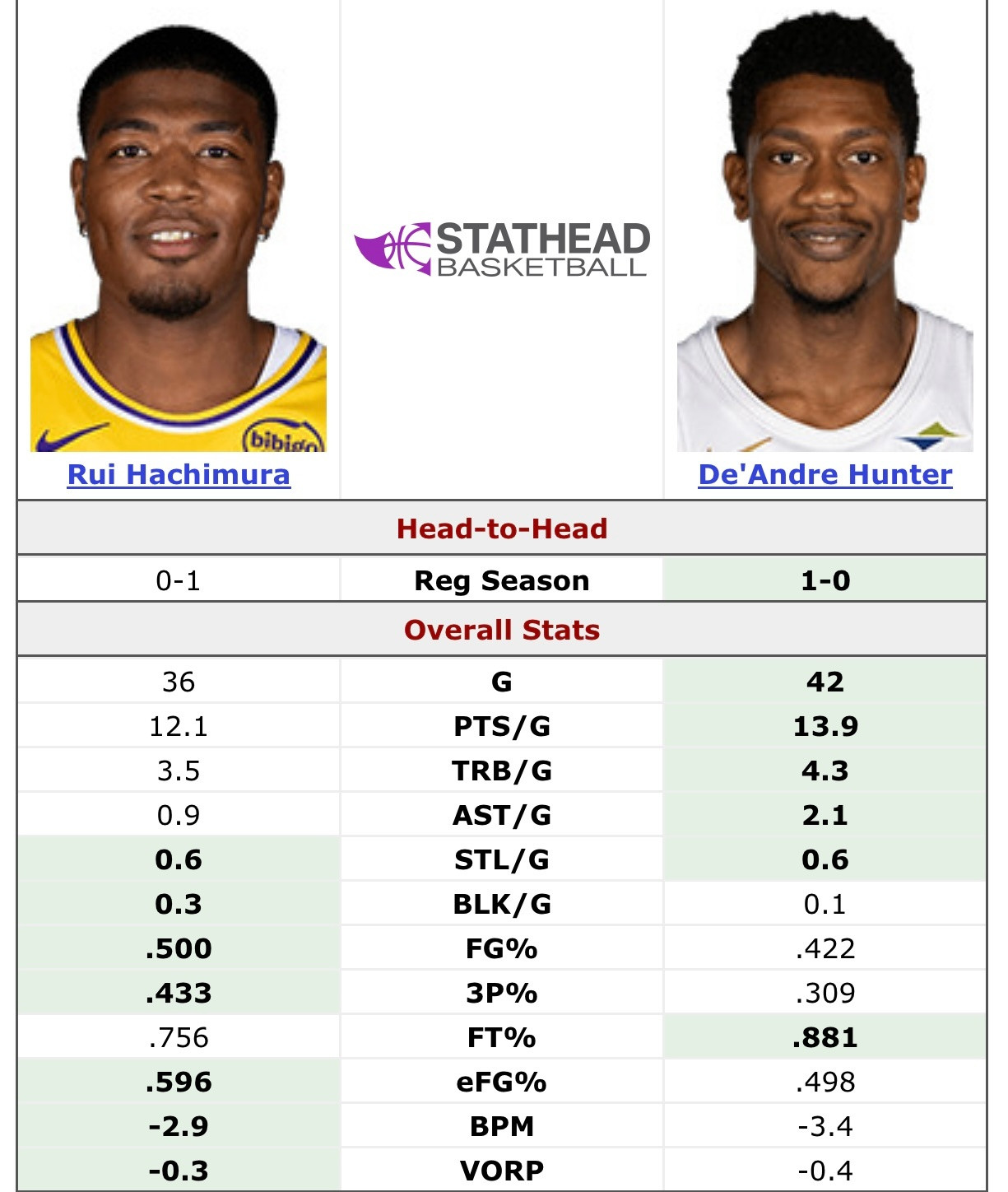 八村垒本赛季1820万到期合同，亨特本赛季2330万，下赛季2491万，明年夏天