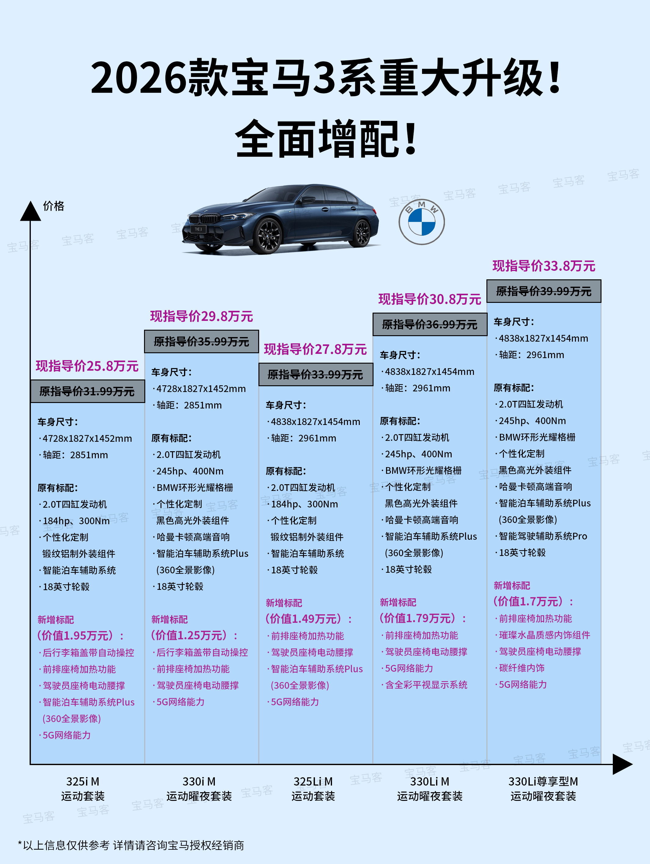 宝马26款宝马3系和X3的变化重点就是增配降价同时也对原来的指导价进行了下调，