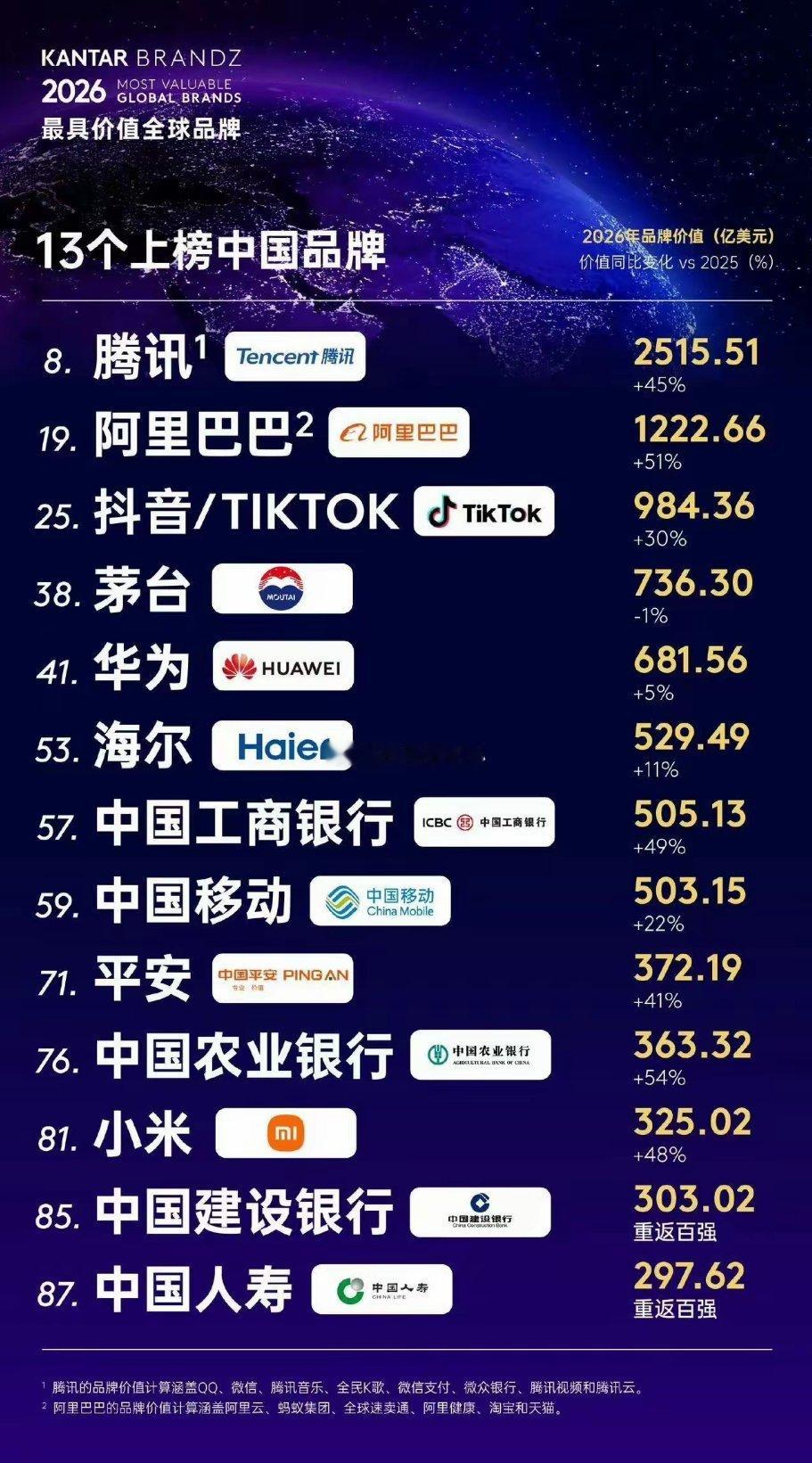 全球最具价值品牌榜，咱中国有十三个品牌上榜啦！腾讯、阿里、华为、茅台、海尔、小米