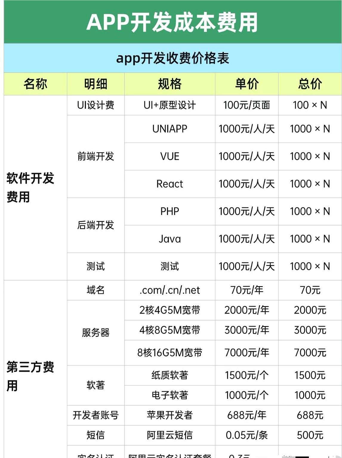 3000块APP上线就崩，10万救命钱打水漂。有人把开发当成买菜，谁便宜找谁
