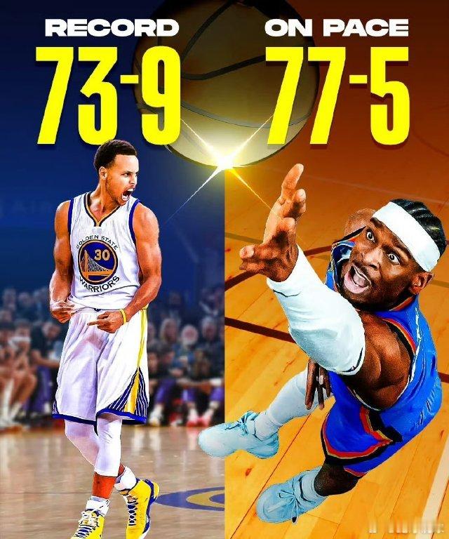 外媒预计，雷霆本赛季将取得77胜5负，打破勇士73胜9负记录，目前他们打出了最具