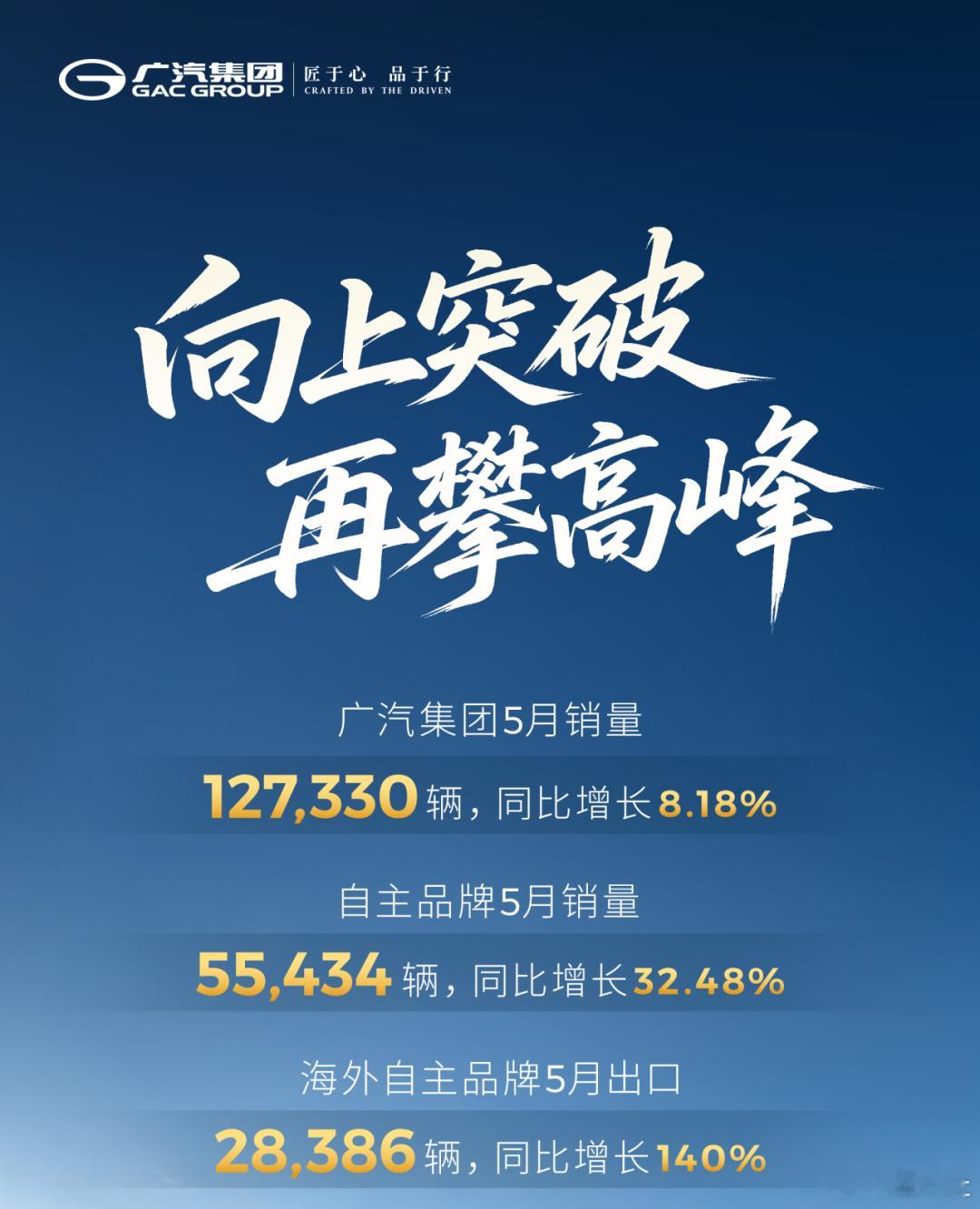 汽车销量【自主爆发+海外狂飙！广汽5月销量逆势走高】6月3日，广汽集团发布5月
