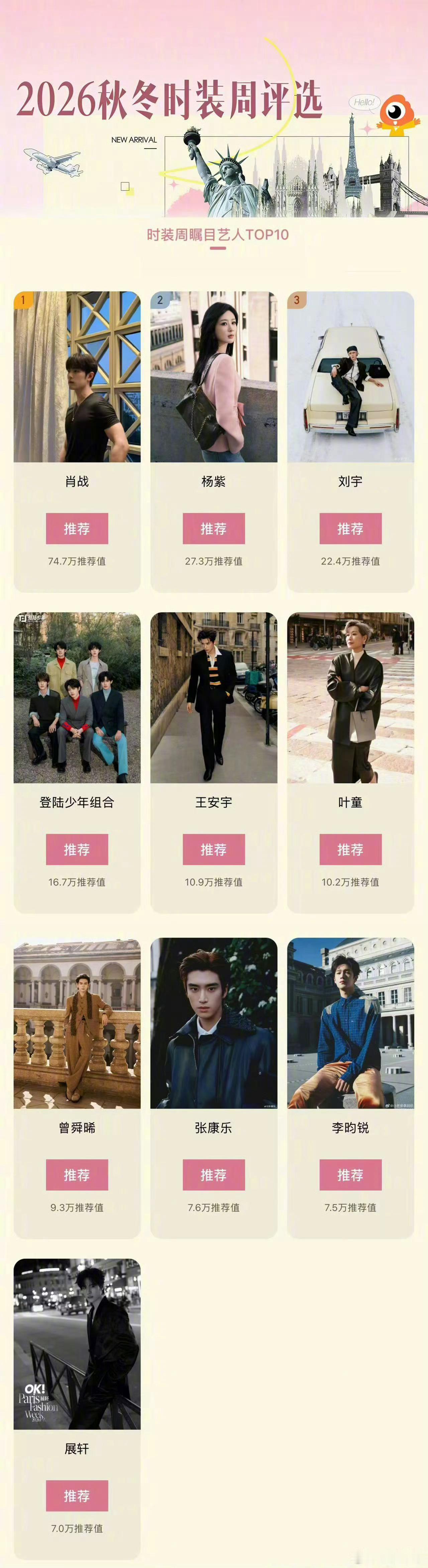 肖战双榜第一🎉🎉🎉时装周瞩目艺人top10：肖战、杨紫、刘宇、登陆少年组合